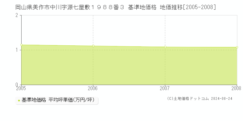 岡山県美作市中川字源七屋敷１９８８番３ 基準地価格 地価推移[2005-2008]