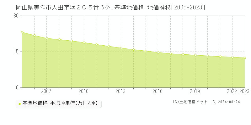 岡山県美作市入田字浜２０５番６外 基準地価格 地価推移[2005-2023]