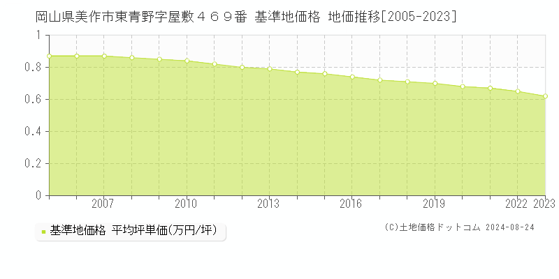 岡山県美作市東青野字屋敷４６９番 基準地価格 地価推移[2005-2023]