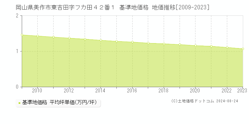 岡山県美作市東吉田字フカ田４２番１ 基準地価格 地価推移[2009-2023]