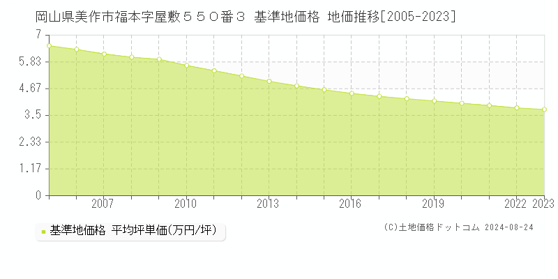 岡山県美作市福本字屋敷５５０番３ 基準地価 地価推移[2005-2024]