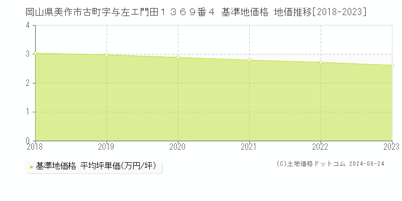 岡山県美作市古町字与左エ門田１３６９番４ 基準地価 地価推移[2018-2024]