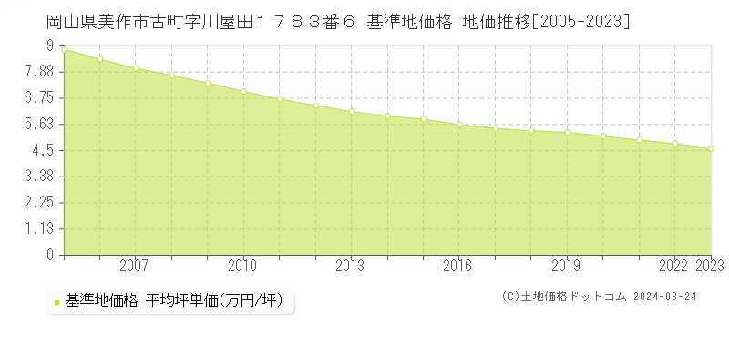 岡山県美作市古町字川屋田１７８３番６ 基準地価 地価推移[2005-2024]