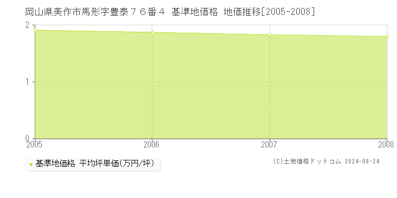 岡山県美作市馬形字豊泰７６番４ 基準地価格 地価推移[2005-2008]