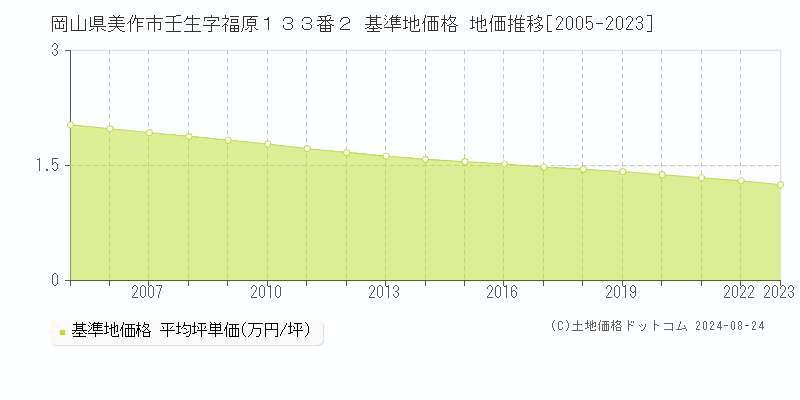 岡山県美作市壬生字福原１３３番２ 基準地価格 地価推移[2005-2023]