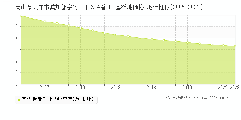 岡山県美作市眞加部字竹ノ下５４番１ 基準地価格 地価推移[2005-2023]