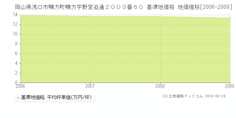 岡山県浅口市鴨方町鴨方字野宮迫通２００３番６０ 基準地価格 地価推移[2006-2009]