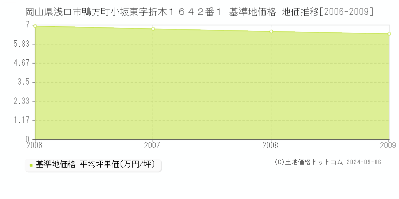 岡山県浅口市鴨方町小坂東字折木１６４２番１ 基準地価 地価推移[2006-2009]