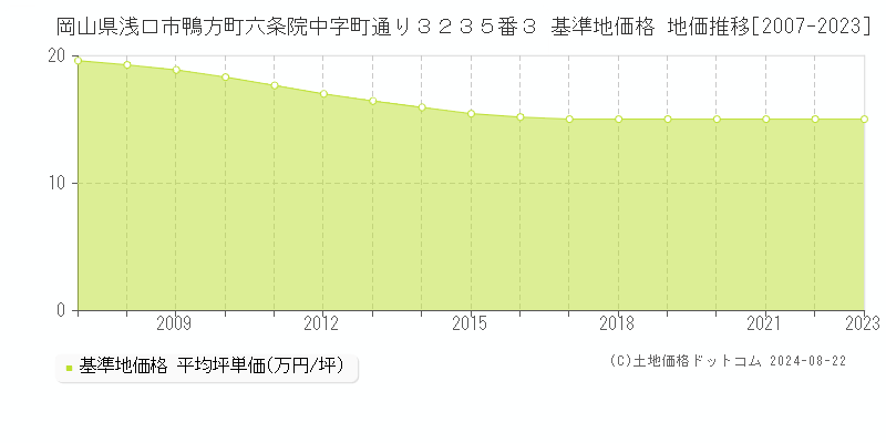 岡山県浅口市鴨方町六条院中字町通り３２３５番３ 基準地価 地価推移[2007-2024]