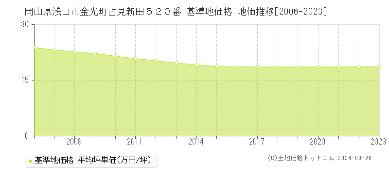 岡山県浅口市金光町占見新田５２８番 基準地価格 地価推移[2006-2023]