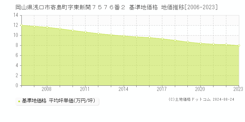 岡山県浅口市寄島町字東新開７５７６番２ 基準地価格 地価推移[2006-2023]