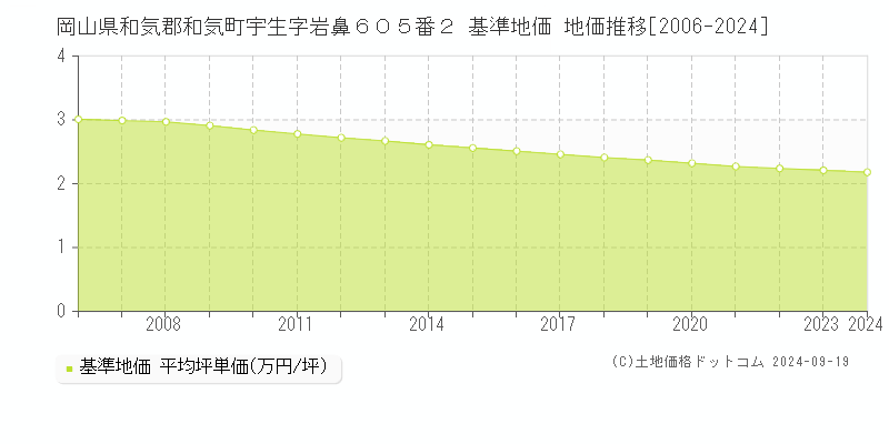 岡山県和気郡和気町宇生字岩鼻６０５番２ 基準地価 地価推移[2006-2024]