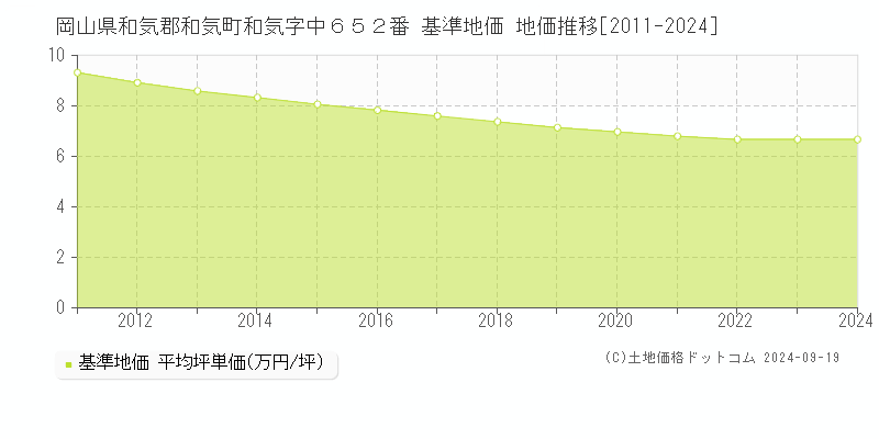 岡山県和気郡和気町和気字中６５２番 基準地価 地価推移[2011-2024]