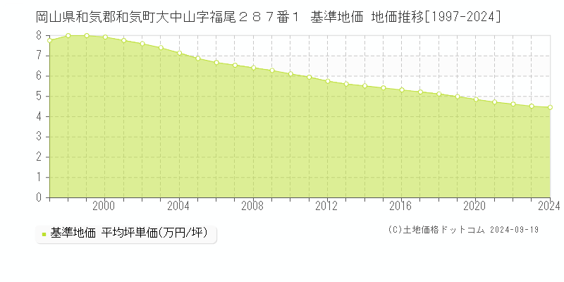 岡山県和気郡和気町大中山字福尾２８７番１ 基準地価 地価推移[1997-2024]