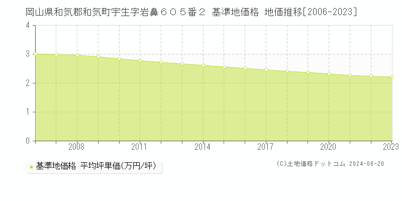 岡山県和気郡和気町宇生字岩鼻６０５番２ 基準地価格 地価推移[2006-2023]