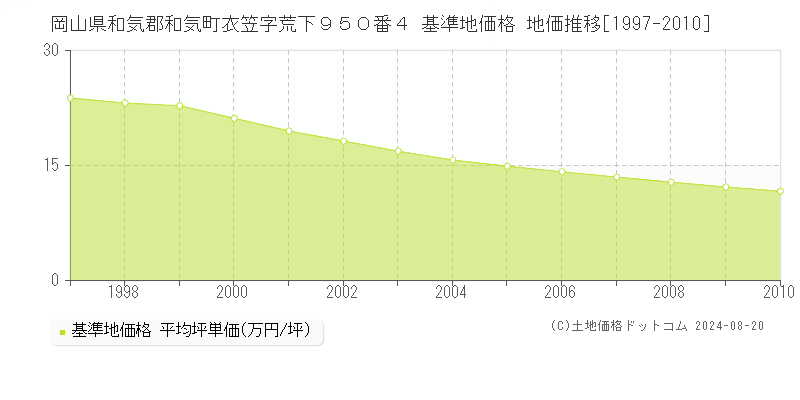 岡山県和気郡和気町衣笠字荒下９５０番４ 基準地価格 地価推移[1997-2010]