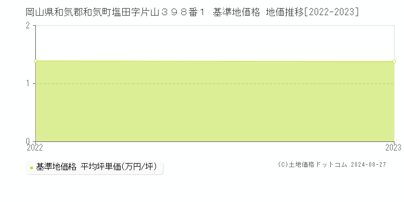 岡山県和気郡和気町塩田字片山３９８番１ 基準地価格 地価推移[2022-2023]