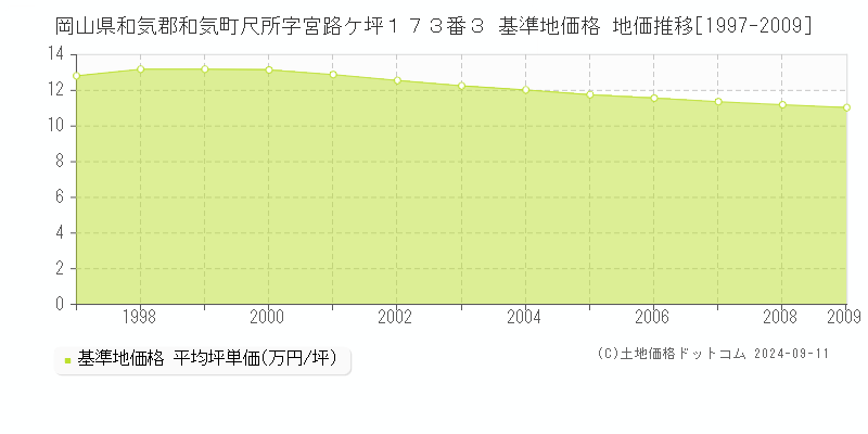 岡山県和気郡和気町尺所字宮路ケ坪１７３番３ 基準地価格 地価推移[1997-2009]