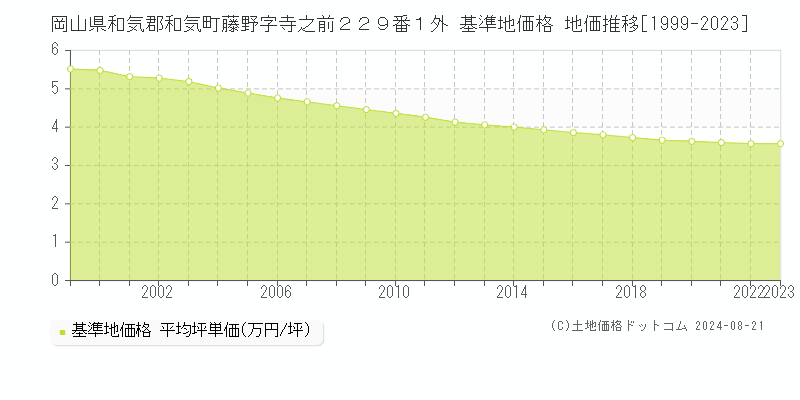 岡山県和気郡和気町藤野字寺之前２２９番１外 基準地価格 地価推移[1999-2023]