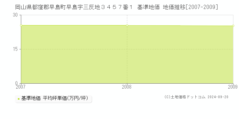 岡山県都窪郡早島町早島字三反地３４５７番１ 基準地価 地価推移[2007-2024]