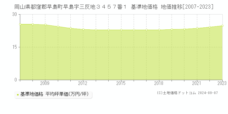 岡山県都窪郡早島町早島字三反地３４５７番１ 基準地価格 地価推移[2007-2023]