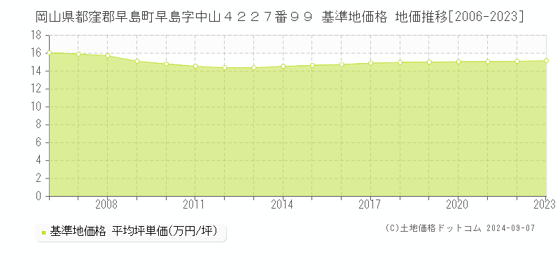 岡山県都窪郡早島町早島字中山４２２７番９９ 基準地価格 地価推移[2006-2023]