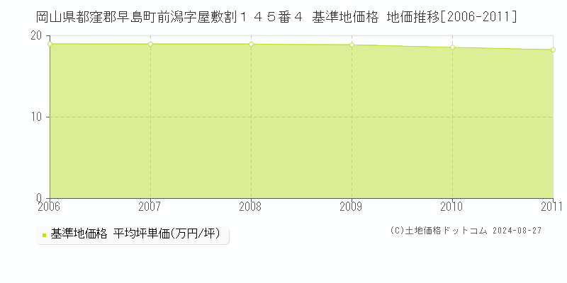 岡山県都窪郡早島町前潟字屋敷割１４５番４ 基準地価 地価推移[2006-2011]