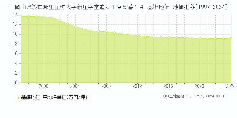 岡山県浅口郡里庄町大字新庄字堂迫３１９５番１４ 基準地価 地価推移[1997-2024]