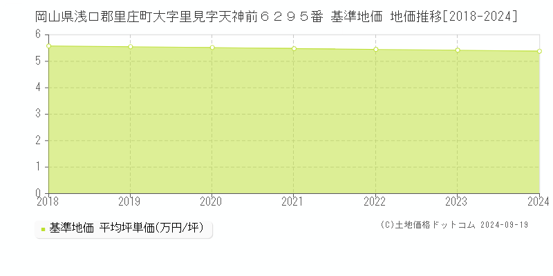 岡山県浅口郡里庄町大字里見字天神前６２９５番 基準地価 地価推移[2018-2024]