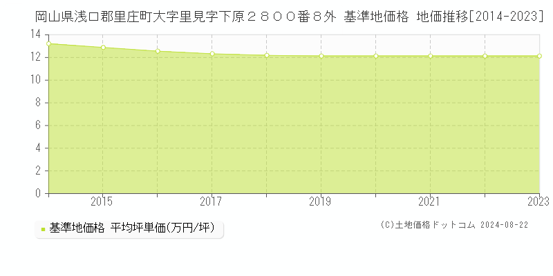 岡山県浅口郡里庄町大字里見字下原２８００番８外 基準地価格 地価推移[2014-2023]