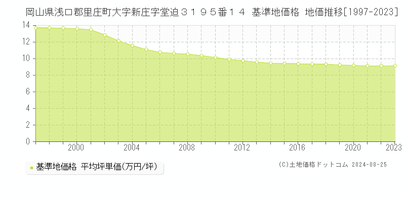 岡山県浅口郡里庄町大字新庄字堂迫３１９５番１４ 基準地価格 地価推移[1997-2023]