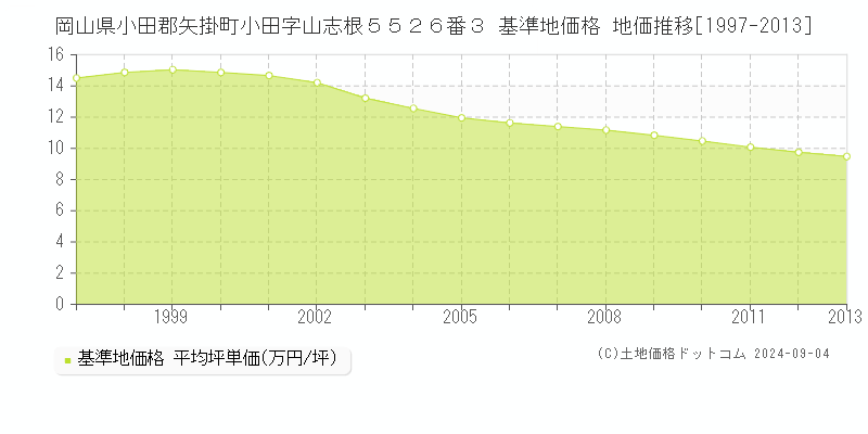 岡山県小田郡矢掛町小田字山志根５５２６番３ 基準地価格 地価推移[1997-2023]