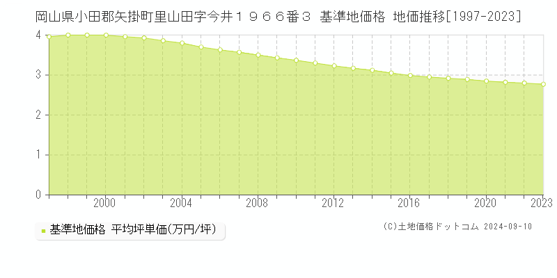 岡山県小田郡矢掛町里山田字今井１９６６番３ 基準地価格 地価推移[1997-2023]