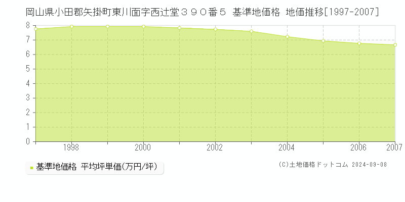 岡山県小田郡矢掛町東川面字西辻堂３９０番５ 基準地価格 地価推移[1997-2007]