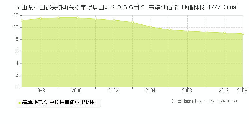 岡山県小田郡矢掛町矢掛字隠居田町２９６６番２ 基準地価格 地価推移[1997-2009]