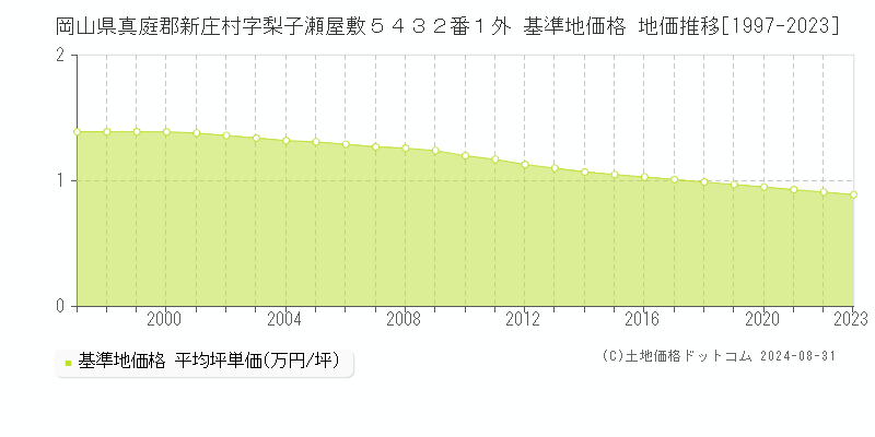 岡山県真庭郡新庄村字梨子瀬屋敷５４３２番１外 基準地価格 地価推移[1997-2023]