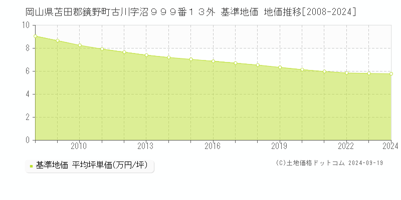 岡山県苫田郡鏡野町古川字沼９９９番１３外 基準地価 地価推移[2008-2024]