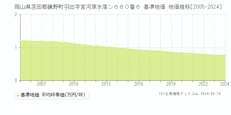 岡山県苫田郡鏡野町羽出字宮河原水落シ６８０番６ 基準地価 地価推移[2005-2024]