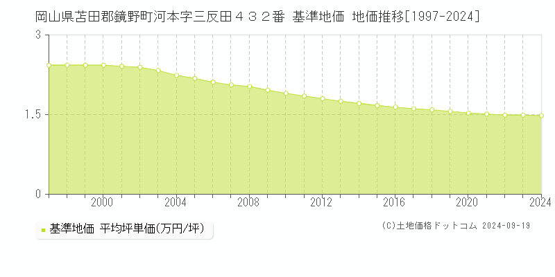 岡山県苫田郡鏡野町河本字三反田４３２番 基準地価 地価推移[1997-2024]