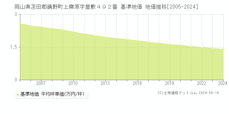 岡山県苫田郡鏡野町上齋原字屋敷４９２番 基準地価 地価推移[2005-2024]