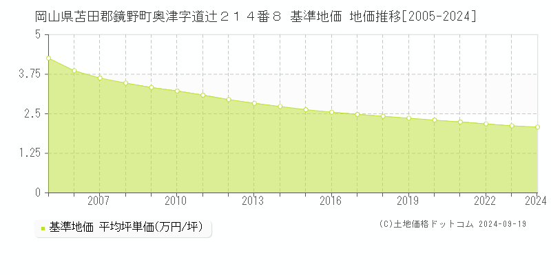 岡山県苫田郡鏡野町奥津字道辻２１４番８ 基準地価 地価推移[2005-2024]