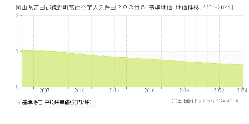 岡山県苫田郡鏡野町富西谷字大久保田２０３番５ 基準地価 地価推移[2005-2024]