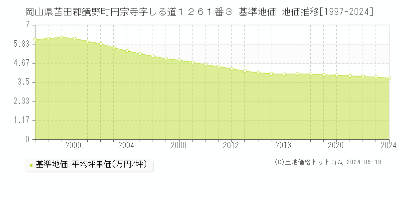 岡山県苫田郡鏡野町円宗寺字しる道１２６１番３ 基準地価 地価推移[1997-2024]