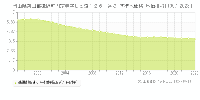 岡山県苫田郡鏡野町円宗寺字しる道１２６１番３ 基準地価格 地価推移[1997-2023]