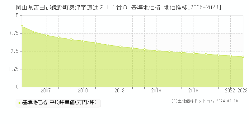 岡山県苫田郡鏡野町奥津字道辻２１４番８ 基準地価格 地価推移[2005-2023]