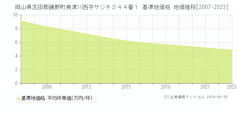 岡山県苫田郡鏡野町奥津川西字サジチ２４４番１ 基準地価格 地価推移[2007-2023]