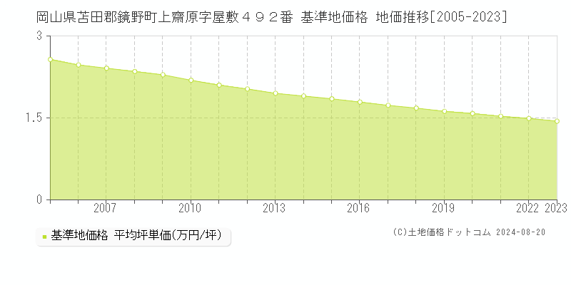 岡山県苫田郡鏡野町上齋原字屋敷４９２番 基準地価格 地価推移[2005-2023]