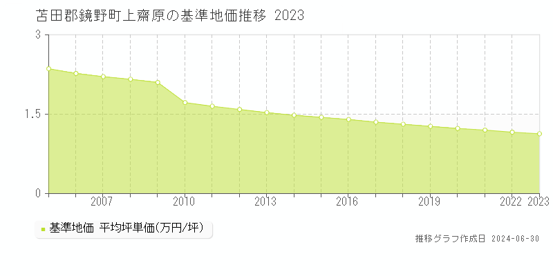 苫田郡鏡野町上齋原の基準地価推移グラフ 