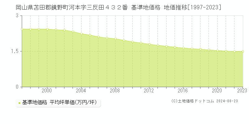 岡山県苫田郡鏡野町河本字三反田４３２番 基準地価格 地価推移[1997-2023]