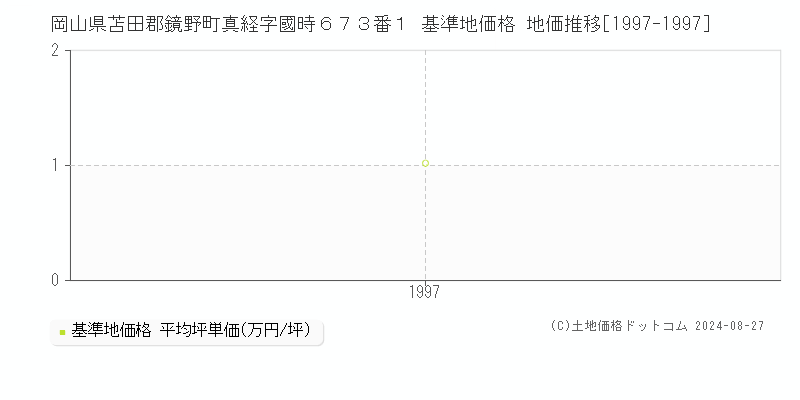 岡山県苫田郡鏡野町真経字國時６７３番１ 基準地価 地価推移[1997-1997]